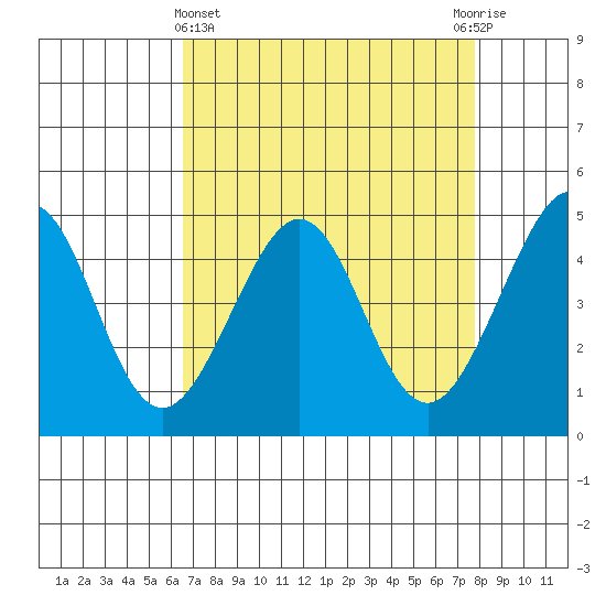 Tiburon tide chart for Friday, April 15, 2022