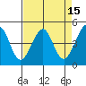 Tiburon tide chart for Friday, April 15, 2022
