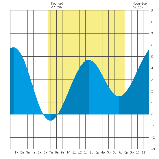 Tiburon tide chart for Sunday, April 17, 2022