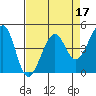 Tiburon tide chart for Sunday, April 17, 2022