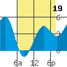 Tiburon tide chart for Tuesday, April 19, 2022