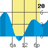 Tiburon tide chart for Wednesday, April 20, 2022
