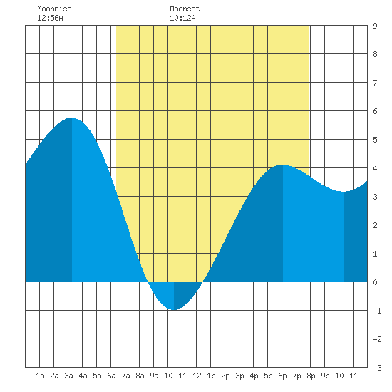 Tiburon tide chart for Thursday, April 21, 2022
