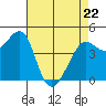 Tiburon tide chart for Friday, April 22, 2022