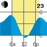 Tiburon tide chart for Saturday, April 23, 2022
