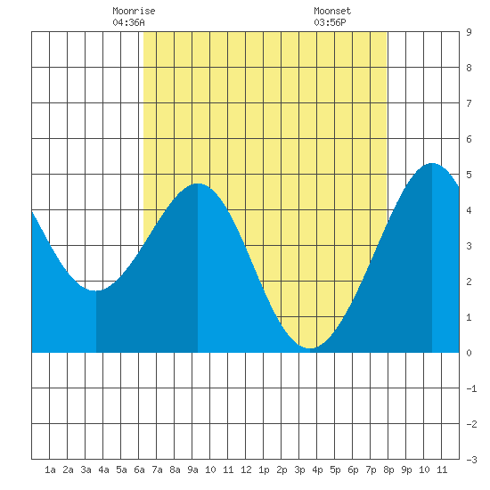 Tiburon tide chart for Tuesday, April 26, 2022