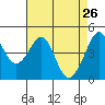 Tiburon tide chart for Tuesday, April 26, 2022
