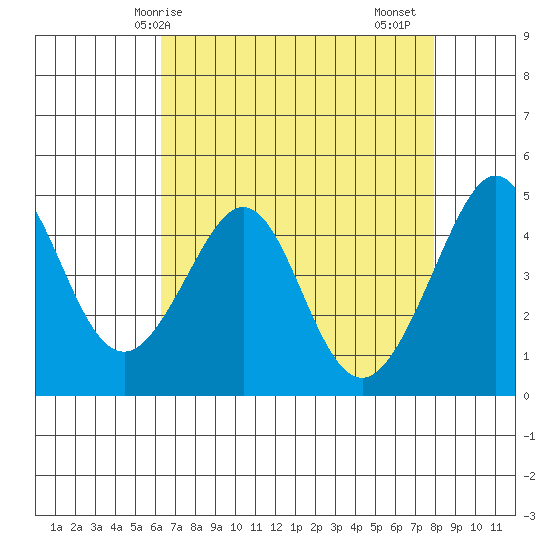 Tiburon tide chart for Wednesday, April 27, 2022