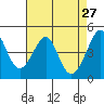 Tiburon tide chart for Wednesday, April 27, 2022
