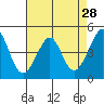 Tiburon tide chart for Thursday, April 28, 2022