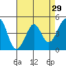 Tiburon tide chart for Friday, April 29, 2022
