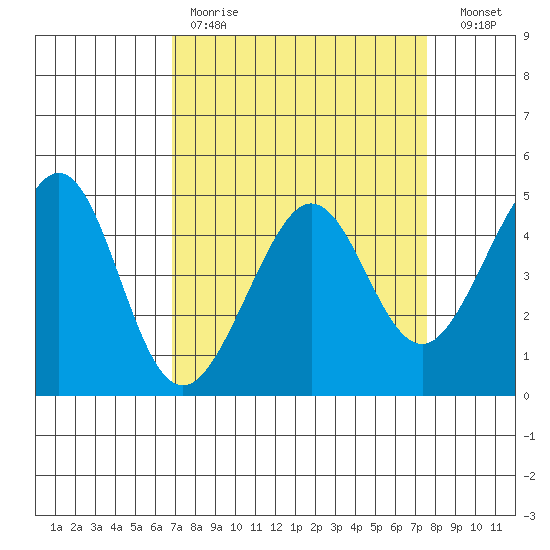 Tiburon tide chart for Saturday, April 2, 2022