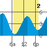 Tiburon tide chart for Saturday, April 2, 2022