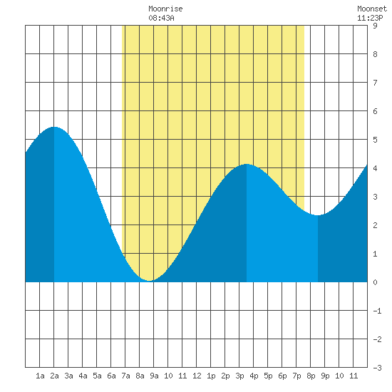 Tiburon tide chart for Monday, April 4, 2022