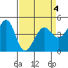 Tiburon tide chart for Monday, April 4, 2022