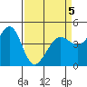Tiburon tide chart for Tuesday, April 5, 2022