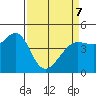 Tiburon tide chart for Thursday, April 7, 2022