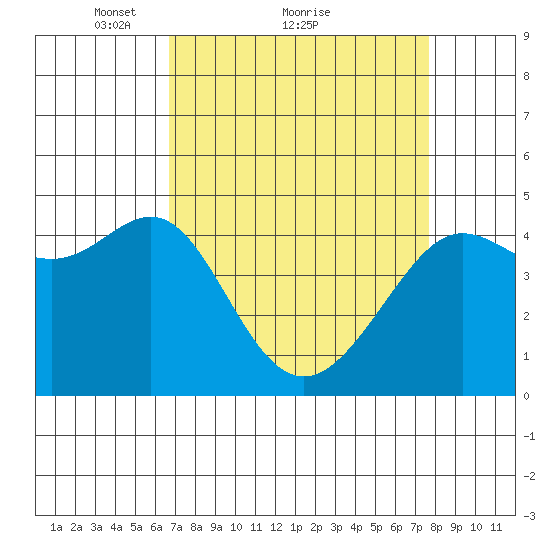 Tiburon tide chart for Saturday, April 9, 2022