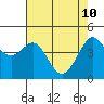 Tiburon tide chart for Tuesday, May 10, 2022