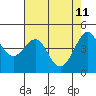 Tiburon tide chart for Wednesday, May 11, 2022
