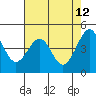 Tiburon tide chart for Thursday, May 12, 2022