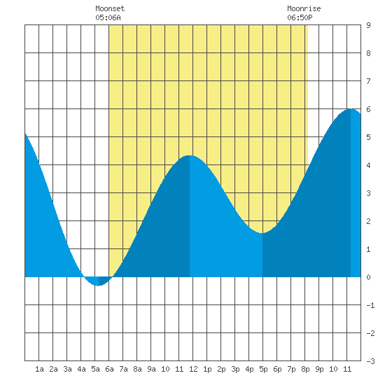 Tiburon tide chart for Saturday, May 14, 2022