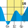 Tiburon tide chart for Monday, May 16, 2022