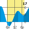 Tiburon tide chart for Tuesday, May 17, 2022