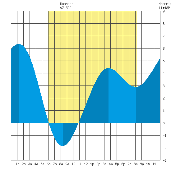 Tiburon tide chart for Wednesday, May 18, 2022