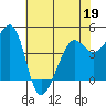 Tiburon tide chart for Thursday, May 19, 2022