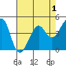 Tiburon tide chart for Sunday, May 1, 2022