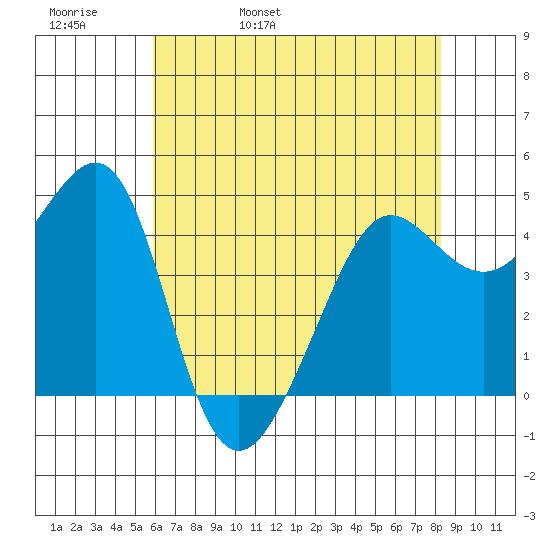Tiburon tide chart for Friday, May 20, 2022