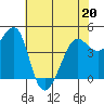 Tiburon tide chart for Friday, May 20, 2022