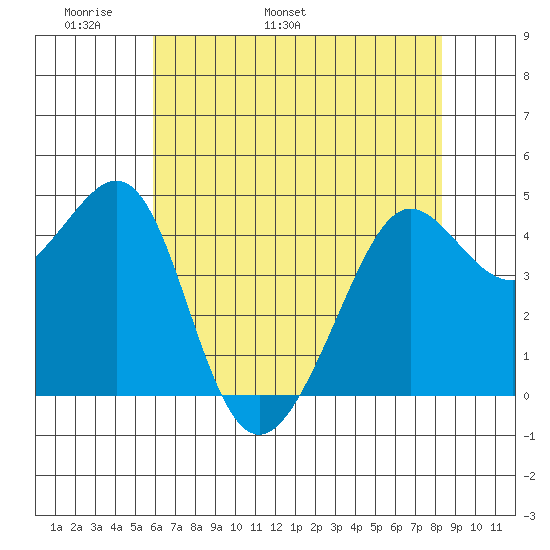 Tiburon tide chart for Saturday, May 21, 2022