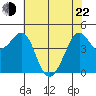 Tiburon tide chart for Sunday, May 22, 2022