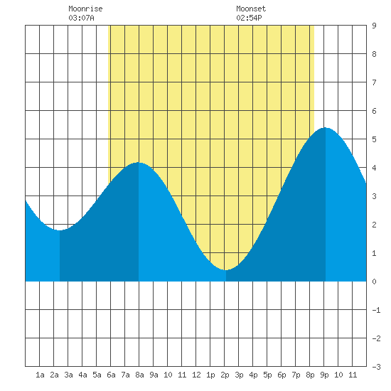 Tiburon tide chart for Tuesday, May 24, 2022