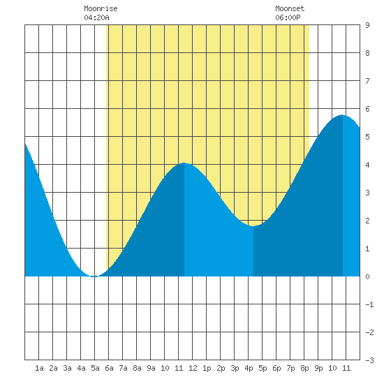 Tiburon tide chart for Friday, May 27, 2022