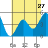 Tiburon tide chart for Friday, May 27, 2022