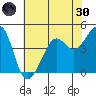Tiburon tide chart for Monday, May 30, 2022