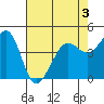 Tiburon tide chart for Tuesday, May 3, 2022
