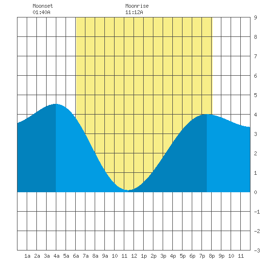 Tiburon tide chart for Saturday, May 7, 2022