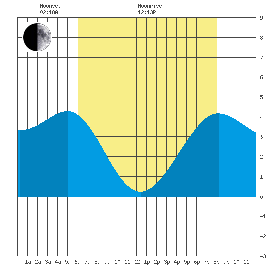 Tiburon tide chart for Sunday, May 8, 2022