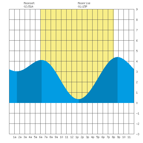 Tiburon tide chart for Monday, May 9, 2022