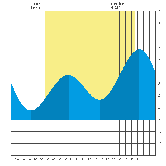 Tiburon tide chart for Friday, June 10, 2022