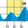 Tiburon tide chart for Friday, June 10, 2022