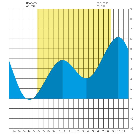 Tiburon tide chart for Saturday, June 11, 2022