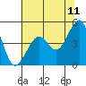 Tiburon tide chart for Saturday, June 11, 2022