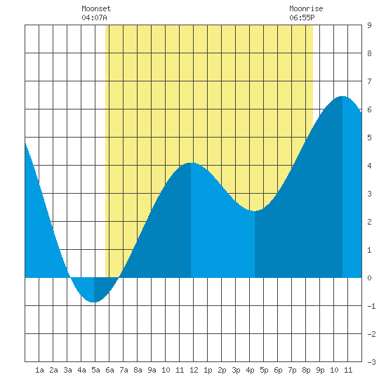Tiburon tide chart for Sunday, June 12, 2022