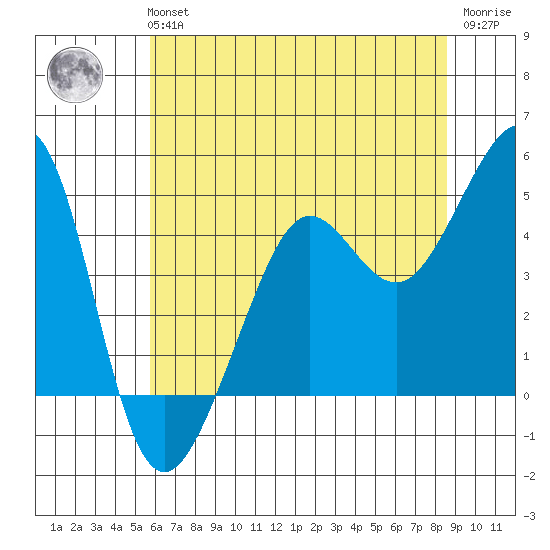 Tiburon tide chart for Tuesday, June 14, 2022