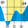 Tiburon tide chart for Tuesday, June 14, 2022